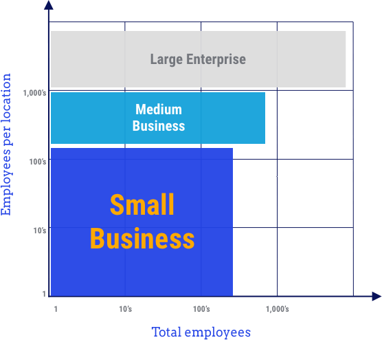 Graph comparing total employees to employees per location for Peachtree Corners Managed IT Services