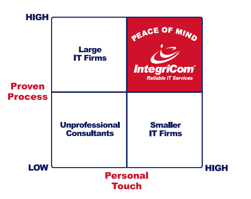 Graphic showing how Integricom Managed IT Services have a high personal touch and proven process