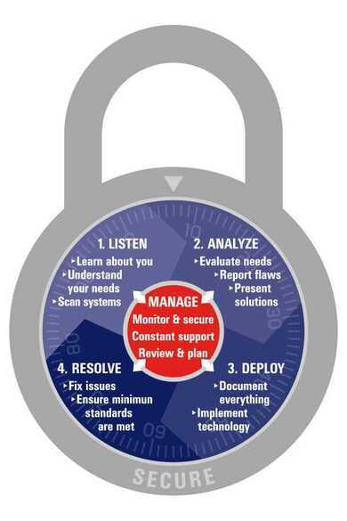 Managed IT Services "Process Lock"