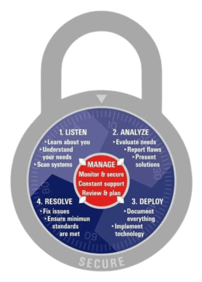 Managed IT Services "Process Lock"