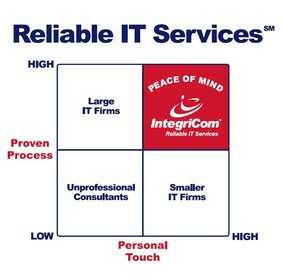 Reliable IT services chart 280px