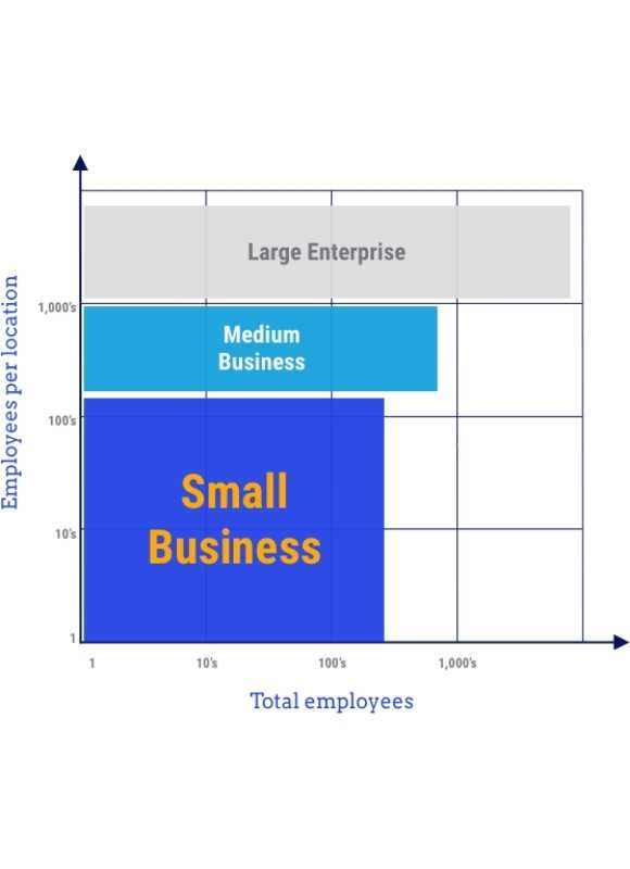 Graph comparing total employees to employees per location